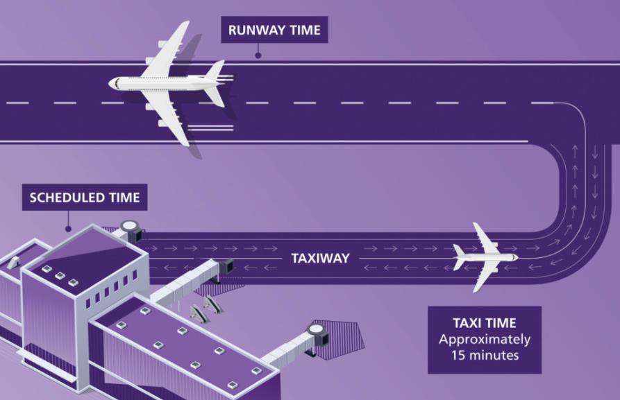 NIGHT FLIGHTS SCHEDULED AND RUNWAY TIMES It is important to understand the difference between the scheduled time (the times shown on arrival and departure boards) and the time planes arrive or depart