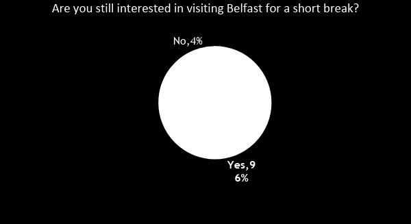MARKET POTENTIAL: NEW VISITORS 38% of non-visitors have considered visiting Belfast before MARKET POTENTIAL 33% decided they would