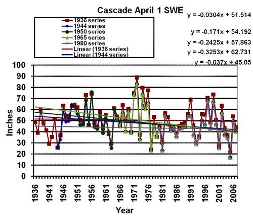 April 1 SWE at USDA Snotel Sites win North Cascades-