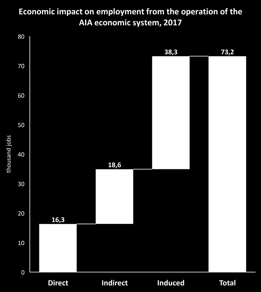 The contribution of the AIA economic system alone is estimated at 1.9% of GDP ( 3.