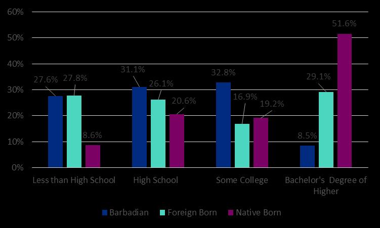 Demographics and Education Barbadian migration is disproportionately female, as 66 percent of foreign-born Barbadians in Boston are female.