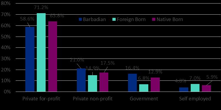 As an older population, Barbadians labor force participation rate 7 is lower (63 percent) than for all foreign born (68 percent) and for the native born (69 percent).