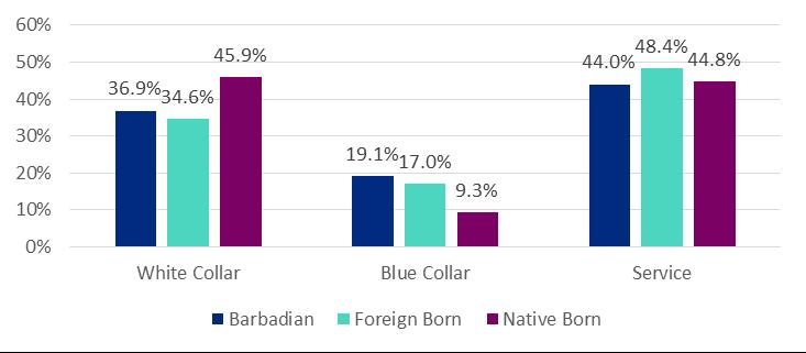 Census Bureau, 2009-2013 American Community Survey, PUMS, BRA Research Division Analysis A greater share (21 percent) of foreign-born Barbadian workers (excluding unpaid family workers) work