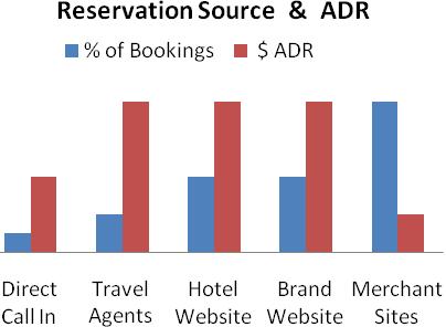 Reservation Trends Clearly hotel competition doesn t begin or end just among hotels.