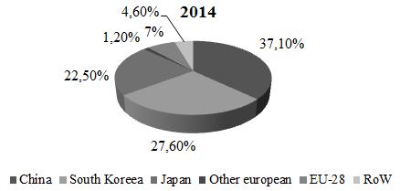Issue 3(37)/2018 ISSN: 1582-8859 Figure 9. New orders by main shipbuilding areas, in terms CGT in 2014, 2015, 2016, 2017 (SEA Europe Shipbuilding Market Monitoring Report No.