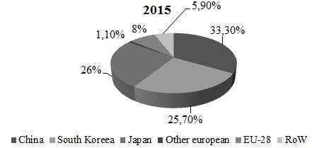 42, March, 2017) The decrease of the orders for the new offshore vessels, determined due to the low oil prices, has made that the Korean shipyards record very large losses in 2015 (SEA Europe