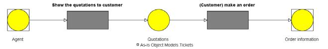 Figure 4. Level 1 AS-IS Behavior Model (from customer viewpoint) (a) 1.2. To-Be Behavior model (b) Figure 5.