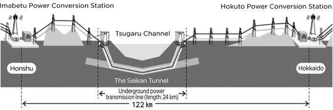 which is composed of MMC-VSC Converter Stations, overhead line of about 100 km and XLPE cable along Seikan Tunnel (under Tsugaru Strait) of 24 km is