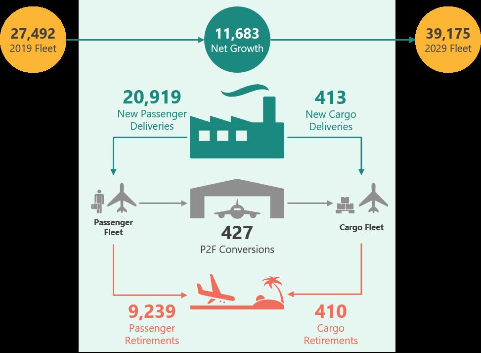 Fleet Forecast EXHIBIT 11: GLOBAL AIRCRAFT DEMAND, 2019 2029 The passenger fleet is projected to grow by nearly 11,300 aircraft by 2029, while the cargo fleet is