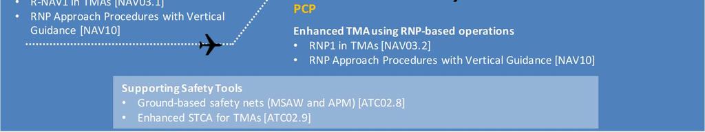 Performance Based Navigation (PBN) ICAO s PBN concept has extended area navigation (RNAV) techniques, originally centred upon lateral navigation accuracy only, to a more extensive statement of