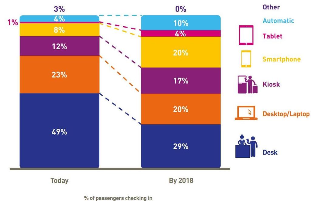 Check-in Trends Major Increase in Self-Service Check-in Source: SITA s 2015 Passenger IT