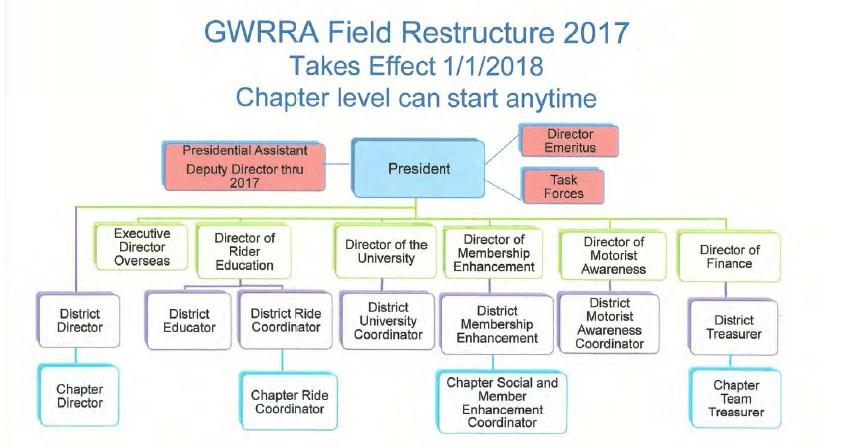 Restructure FAQ s from Rita Alkire This was copied from the GWRRA Web Site the Officers Connection Rider Ed The programs, i.e. the levels program, IS NOT going away.