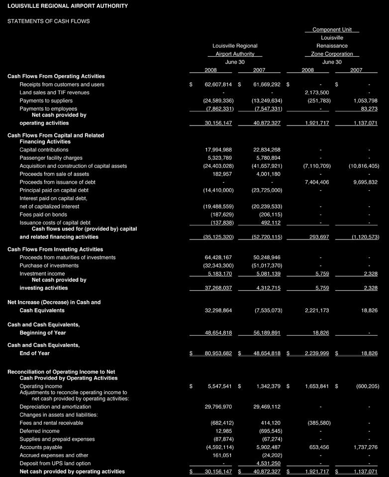 LOUISVILLE REGIONAL AIRPORT AUTHORITY STATEMENTS OF REVENUES, EXPENSES AND CHANGES IN NET ASSETS Component Unit Louisville Louisville Regional Renaissance Airport Authority Zone Corporation June 30