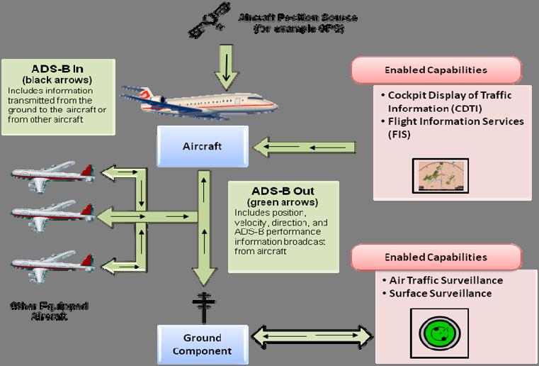 o Pilot advisory services (Traffic Information Service Broadcast (TIS B), Flight Information Service Broadcast (FIS B), and Automatic Dependent Surveillance Rebroadcast (ADS R)).