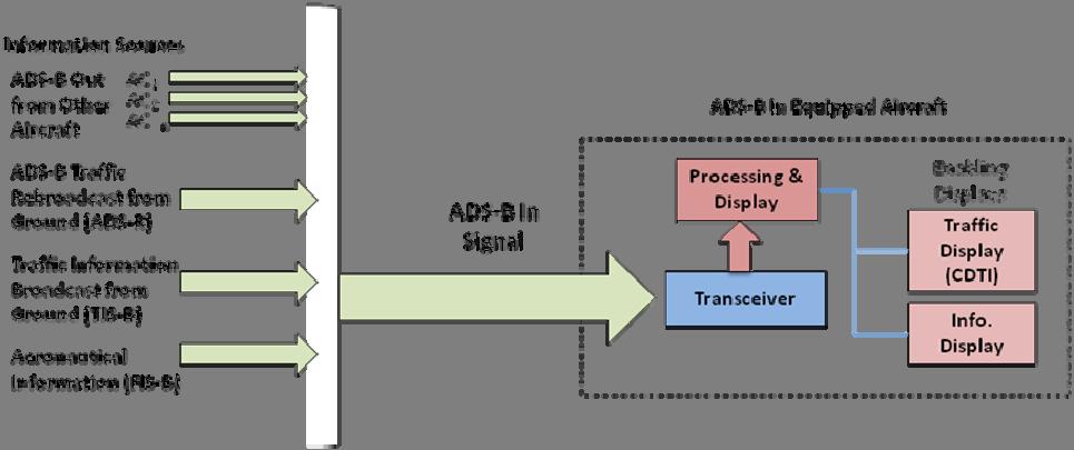 Figure 3 ADS B In Signal Sources and Enabled Capabilities As shown in figure 3, an ADS B