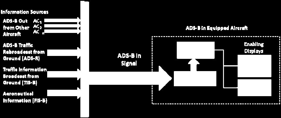 Achieving benefits from ADS B In requires onboard processing of the ADS B signal and
