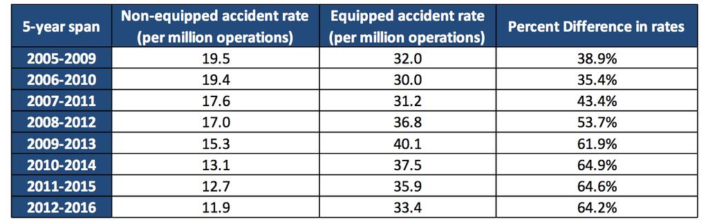 ADS-B In Safety Applications Summary Points Decrease in accident rate between SBS equipped and non-equipped aircraft in Alaska continues to be as good as or better than projected Claim: ~20% decrease