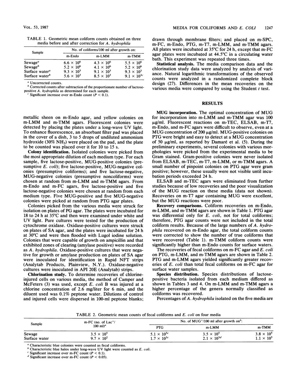 VOL. 53, 1987 TABLE 1. Geometric men coliform counts obtined on three medi before nd fter correction for A. hydrophil No. of coliforms/100 ml fter growth on: Smple m-endo m-lmm m-tmm Sewge' 6.