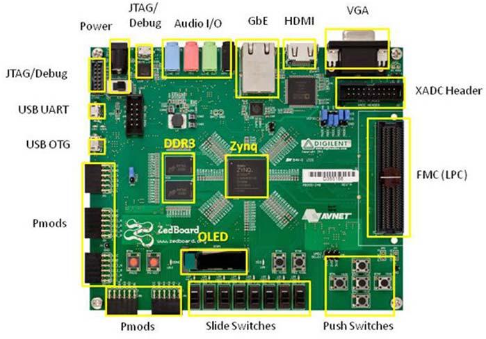 Class Project Implementation on prototyping board Synthesizing hardware accelerator(s) into the FPGA Synthesis and download using Xilinx software C/C++ program on the ARM host processor