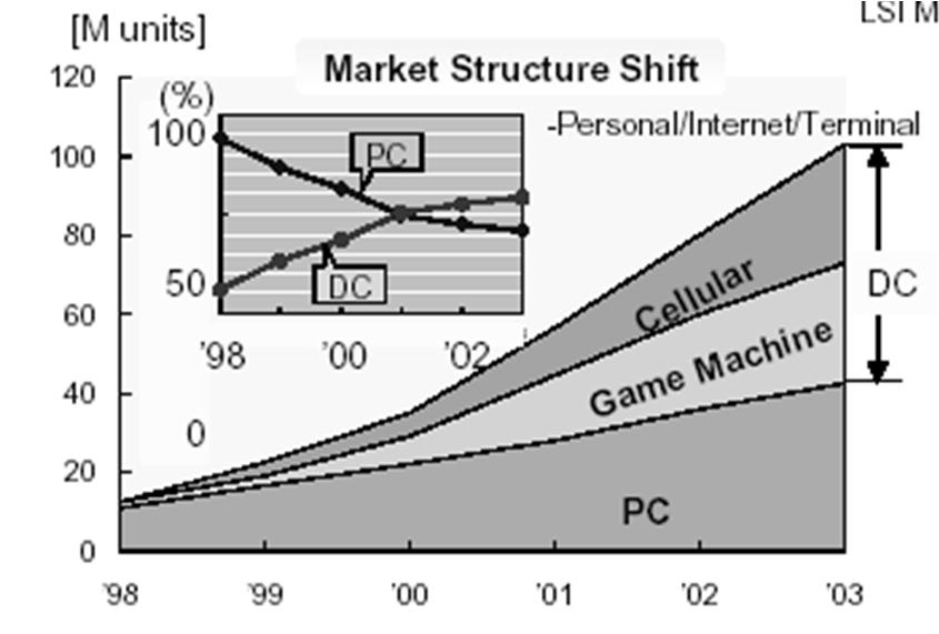 Industrial Structure Shift Ubiquitous, embedded computing From personal to dedicated computers Source: SONY Corp & Market Estimates EE382M.20:SoC Design, Lecture 0 2018 A.