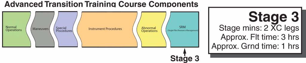 Section 3 Stage 3 Advance Transition Cross-country operations emphasizing SRM, Scenario including abnormal