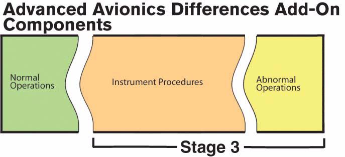 Avionics Differences Section 4 Optional Stage 3 Optional Stage 3 has no minimum flight time or leg requirements. The add-on follows IPC requirements.