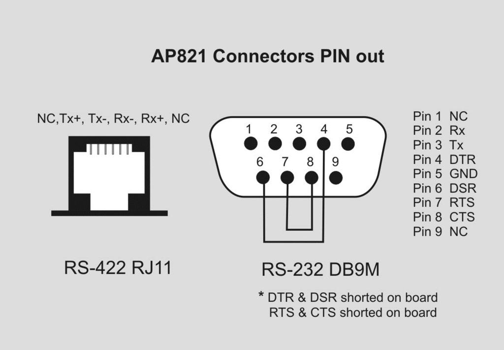 SERIAL CONNECTORS Two serial ports are available