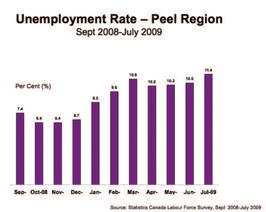 Brampton s Current Economic Climate Like municipalities across the country Brampton is feeling the effects of the current economic downturn. Unemployment in Peel At 11.
