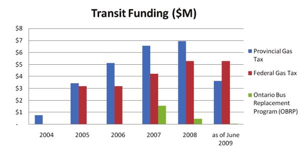 Provincial and Federal Gas Tax In 2004 Brampton began to receive a share of provincial gas tax revenue.