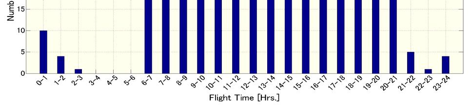flights per hour