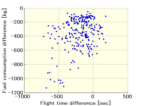 ANALYSIS OF AIR TRAFFIC EFFICIENCY USING DYNAMIC PROGRAMMING TRAJECTORY OPTIMIZATION about 60 % of all arrivals to the airport.