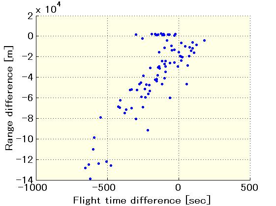ANALYSIS OF AIR TRAFFIC EFFICIENCY USING DYNAMIC PROGRAMMING TRAJECTORY OPTIMIZATION understood that the weighting parameter does not greatly alter fuel consumption but has an influence on flight