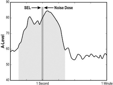 Noise 7.2.4 Equivalent Sound Level (L eq ) Figure 7-2 Illustration of Sound Exposure Level The most basic measure of cumulative exposure is the Equivalent Sound Level.