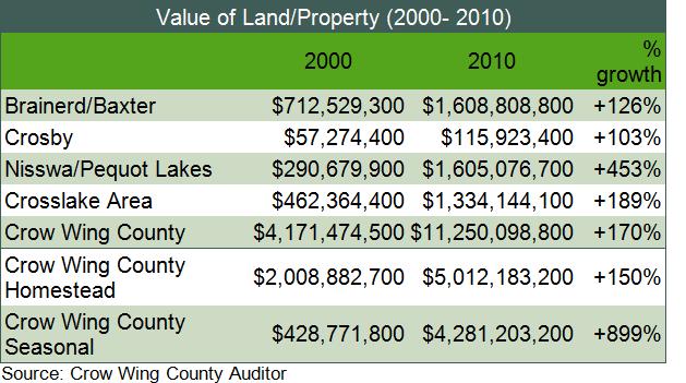 Home Values Brainerd Lakes Area Economic Development Corporation at