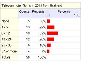 2011 Air Services Survey 59 Brainerd Lakes-area Telecommuters, Independent Contractors, other Business Travelers How many