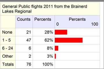 General Public/Leisure How many flights, if any, did you take in CY 2011 for leisure,