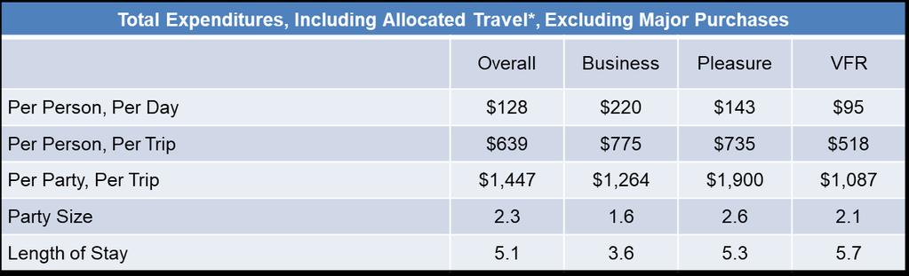 Visitor Expenditures By Trip Purpose Examining spend at the per visitor level, business visitors spend the most, closely followed by