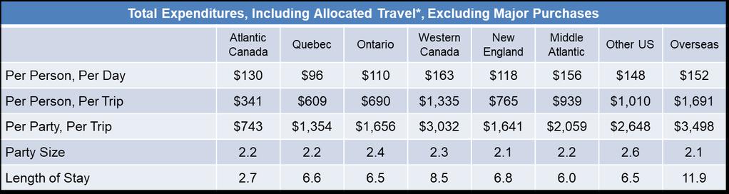 Visitor Expenditures By Market In terms of per party, per trip spend, those from market regions that are farther away from Nova Scotia tend to spend more than those from market regions that are