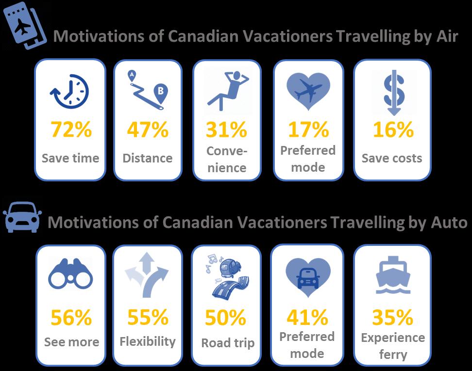 It is estimated that a total of 56,602 Canadian non-resident vacation travel parties visited Newfoundland and Labrador during the May to October period, representing a total of 124,553 visitors.