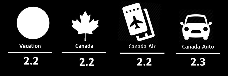 FIRST TIME & REPEAT VISITORS Over 60% of Canadian vacationers are visiting for the first time Table 3 shows the rates of repeat and first time visitation for Canadian vacation travel parties to the