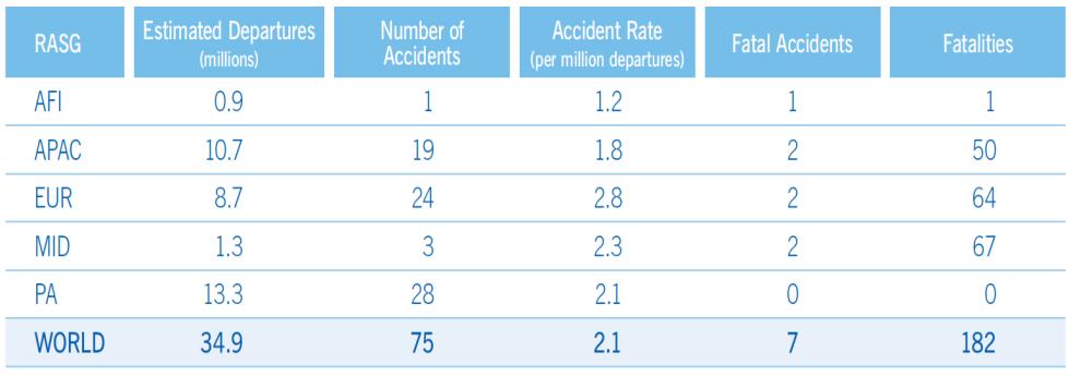 STATE OF AVIATION SAFETY Accident rate stable, with 2016 the