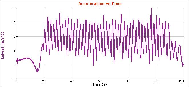 Figure 9. Acceleration versus time for scrambler ride From the model, several questions can be asked. What is the range of accelerations and thus force the rider is subjected to during the ride?
