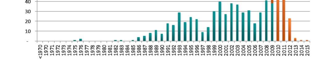 ULCC & VLCC Fleet by Year of Built In 2009 we expected 69 vessels to have