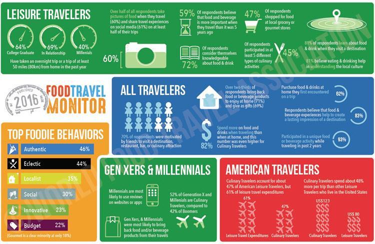 https://www.worldfoodtravel.org/cpages/what-is-food-tourism Our Industry at a Glance What Is Food Tourism? The following infographic is based on data from our 2016 Food Travel Monitor research report.