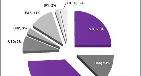 Currency distribution in SAS Group Jan Oct 2012 Revenue Expenses 53