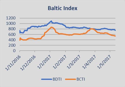 Today s closing price of the main shipping index BDI was 14 with an increase margin of 2 points since last Friday.
