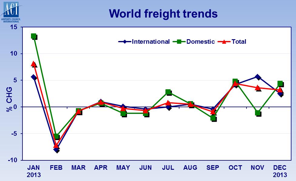 Freight Traffic Growth Trends Month by month comparison with same
