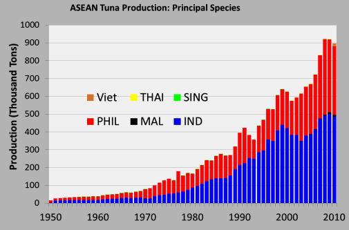 From the Figure above, we can reveal that price of tuna is increasing, representing the gaps between demand and supply.