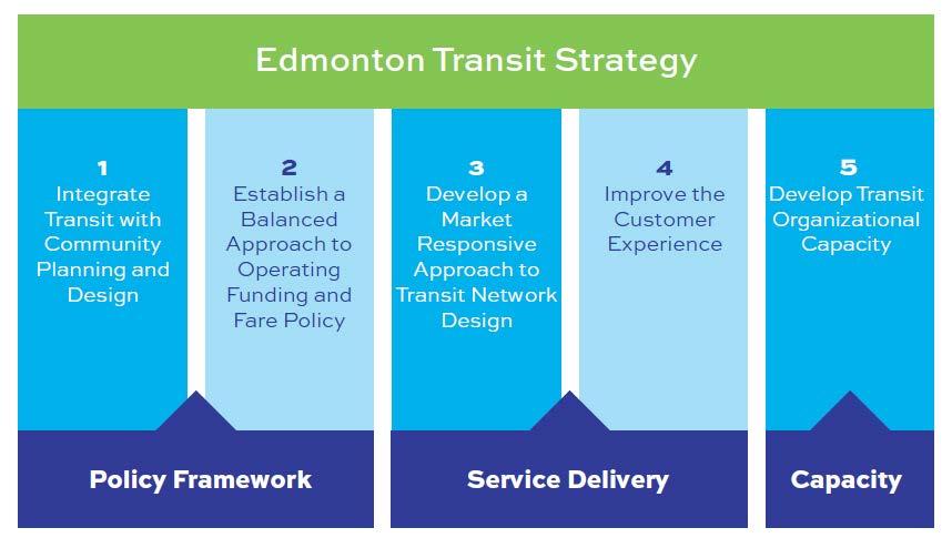 2.2.2 STATION ACCESS STRATEGY As recommended in Edmonton s Transit Strategy, the City should prepare a Station Access Strategy in the future to address additional aspects of defined transit station
