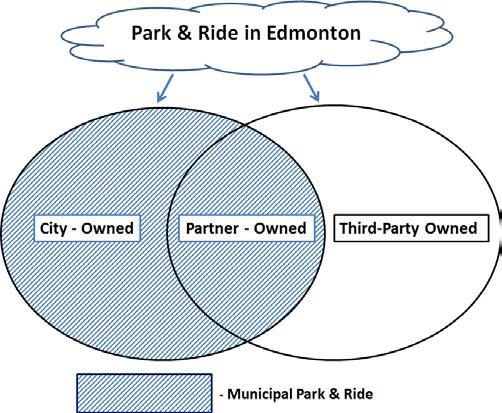 5.0 Goals and Objectives FOCUS AREA: PROVISION OF PARK & RIDE PARK & RIDE IN EDMONTON WILL SERVE EXISTING AND FUTURE POPULATION AND EMPLOYMENT DEMAND WHILE CONSIDERING ALL POTENTIAL SOURCES OF PARK &
